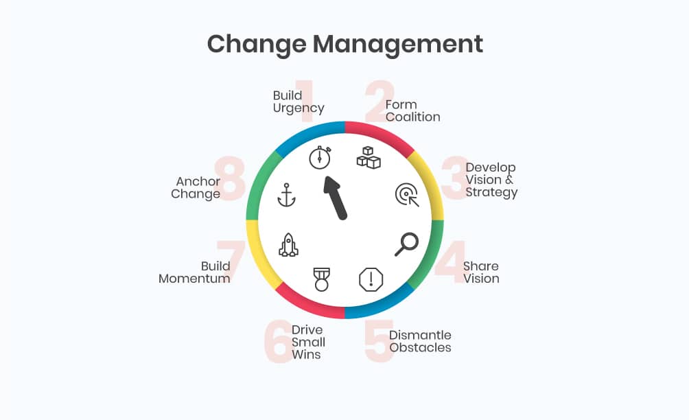 Circular infographic explaining steps of change management
