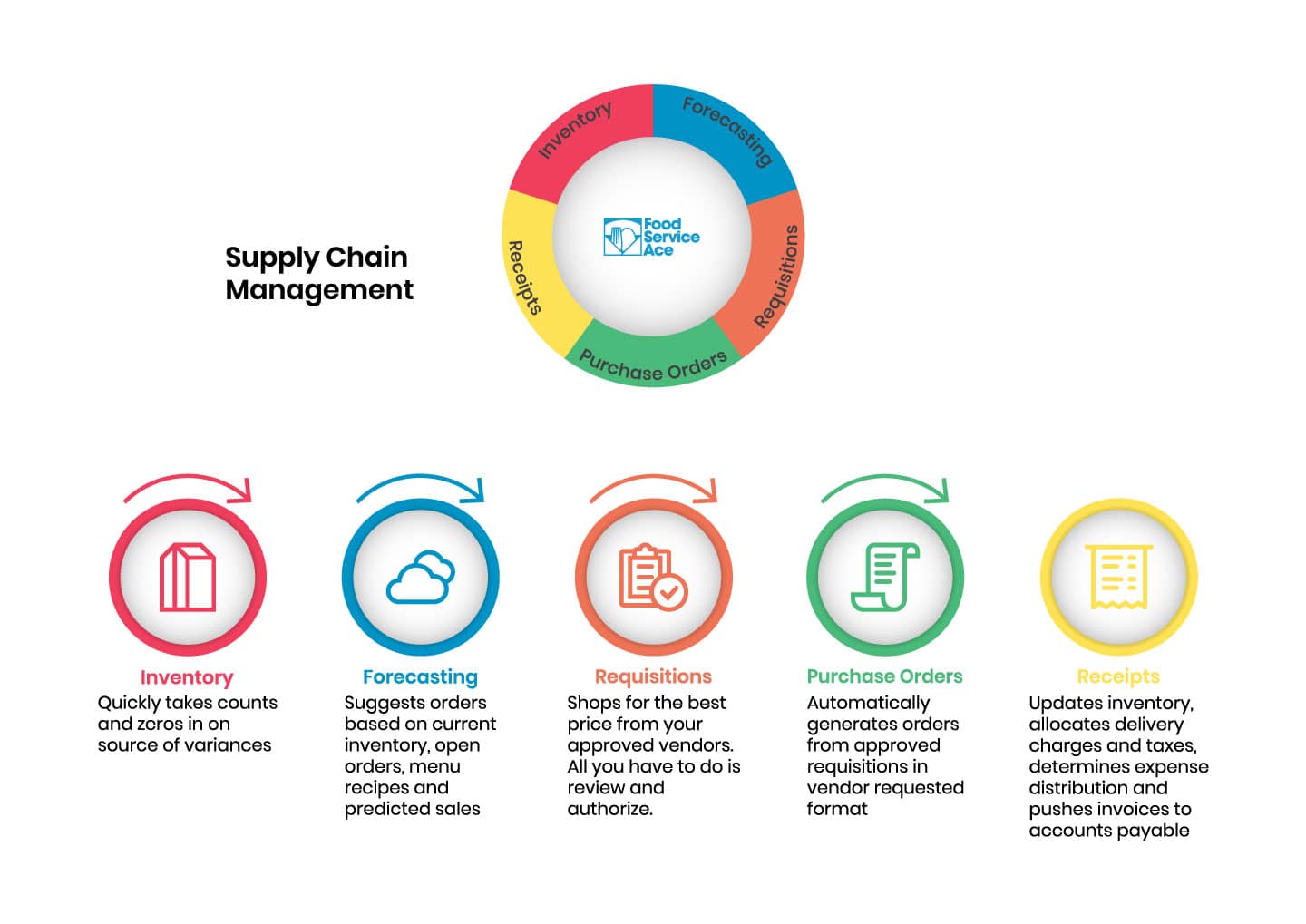 Infographic explaining Food Service Ace - Supply Chain module processes
