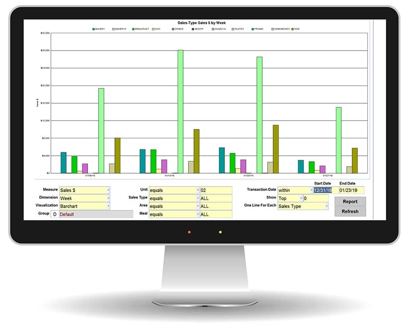 Desktop computer monitor displaying Food Service Ace sales dashboard with colorful bar graph