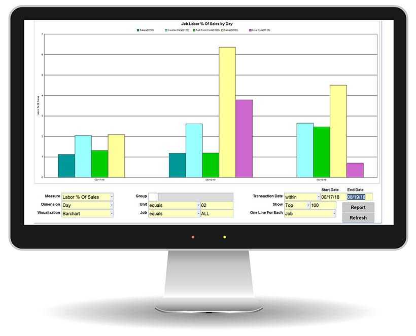Computer monitor displaying Food Service Ace labor dashboard with colorful bar graph